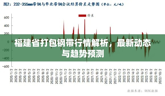 福建省打包钢带行情解析,最新动态与趋势预测